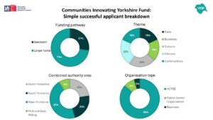 Pie charts of data of successfully funded projects