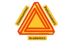 Triangle in Yellow and Red with Academia, Policymakers and Communities across the sides