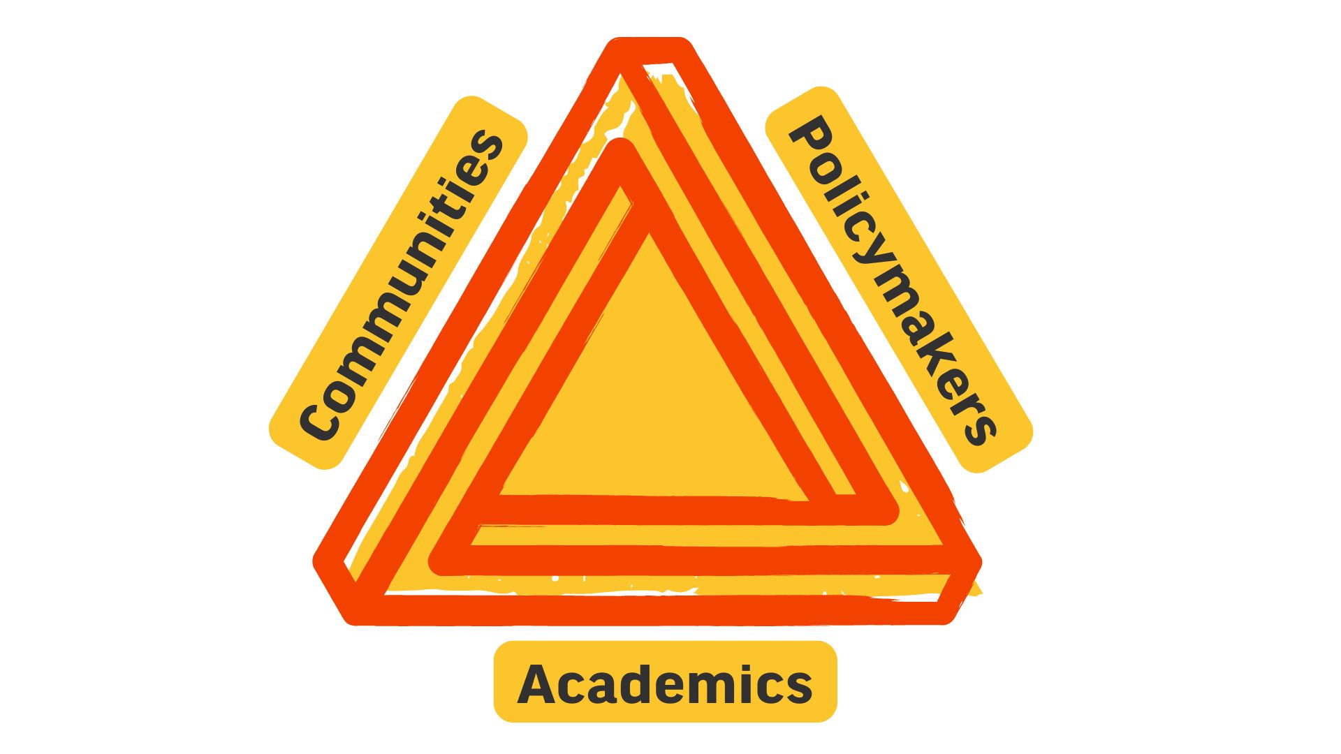 Only as strong as the ground beneath us: Ensuring collaboration between academics, policymakers and communities can last